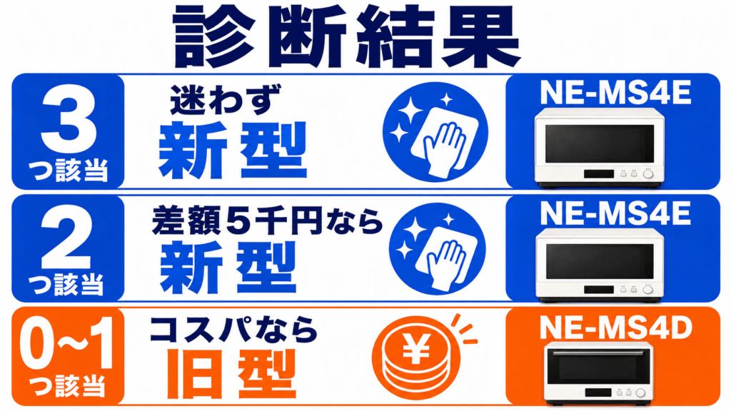 どっちを買うべき? NE-MS4EとNE-MS4Dの価格差から考える3つの診断 診断結果|当てはまった数で決める「あなたにとっての正解」