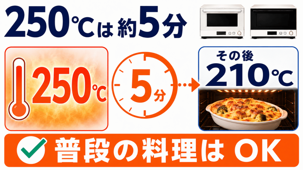 購入前の最終比較! NE-MS4EとNE-MS4D共通の注意点 オーブンの最高温度250℃は「約5分間」のみ。その後は210℃に下がる