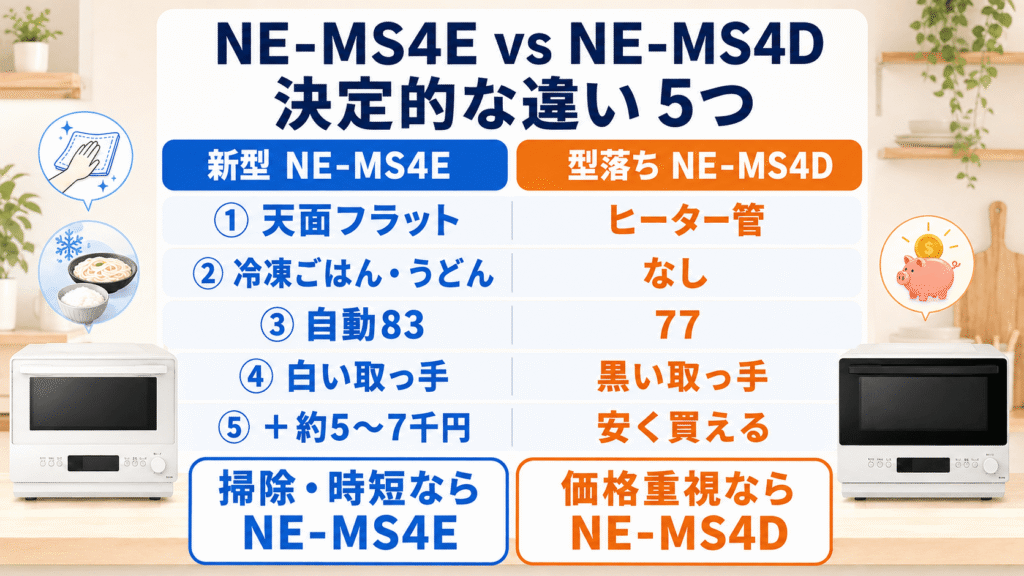NE-MS4EとNE-MS4Dの主な違い5つを徹底比較