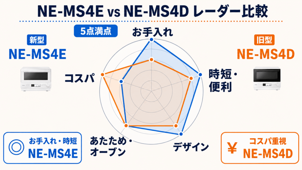 NE-MS4EとNE-MS4Dのレーダーチャート比較表