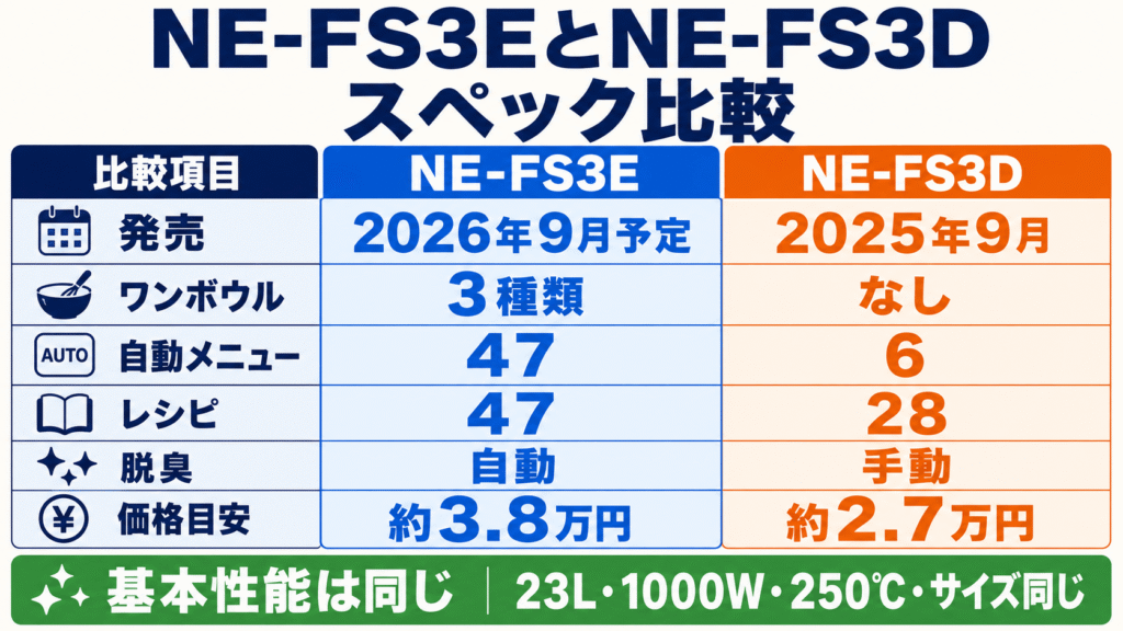 NE-FS3EとNE-FS3Dの違いを比較表で確認