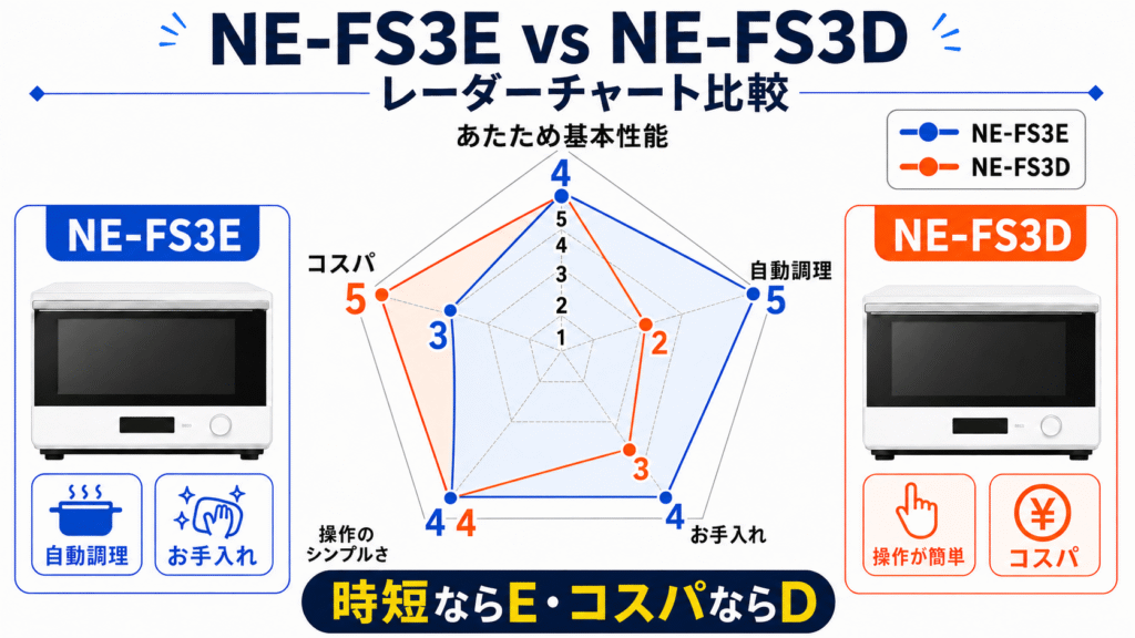 NE-FS3EとNE-FS3D レーダーチャート比較表