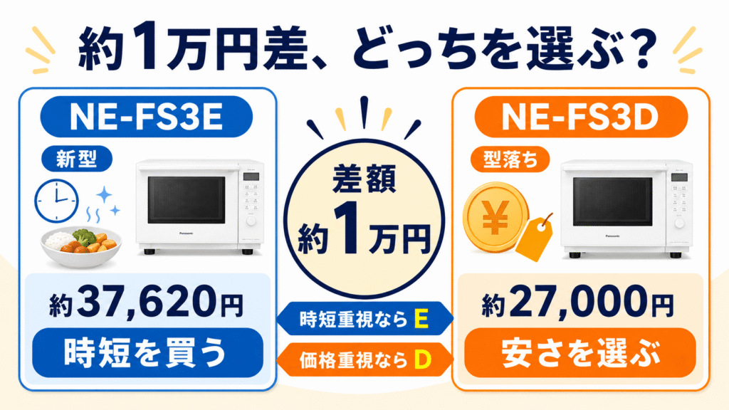 NE-FS3EとNE-FS3Dの違い 実売価格は約1万円差