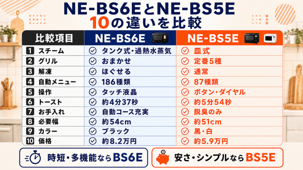 NE-BS6EとNE-BS5Eの10の違いを比較