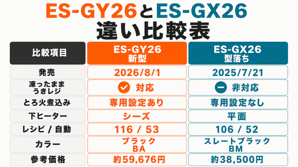 ES-GY26とES-GX26の違いを比較表で確認
