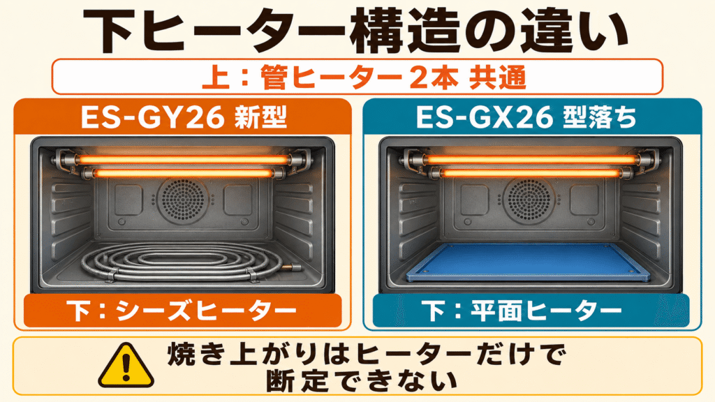 ES-GY26とES-GX26の違い オーブンの下ヒーター構造が異なる