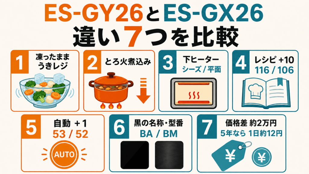 ES-GY26とES-GX26の違い7つを比較