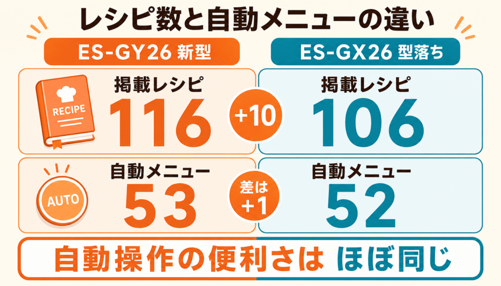 ES-GY26とES-GX26の違い7つを比較 掲載レシピは10増えたが自動メニューは1つ増えただけ
