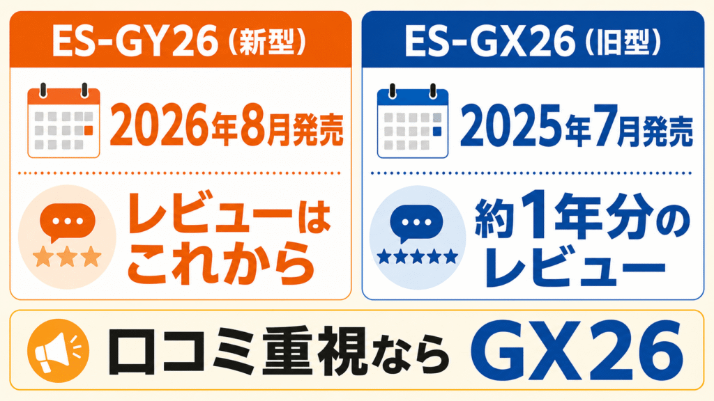 ES-GY26とES-GX26の違い7つを比較 発売時期と口コミ数が違う