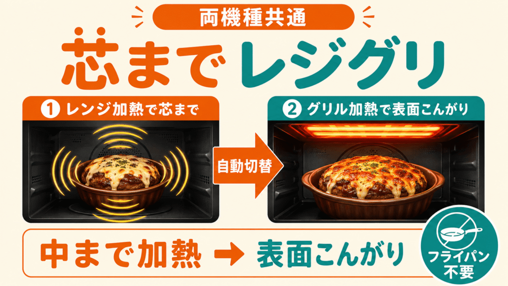 ES-GY26とES-GX26の共通機能 レンジからグリルへ自動切り替え「芯までレジグリ」