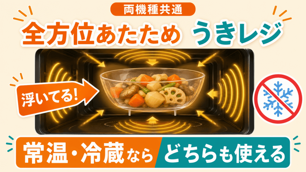 ES-GY26とES-GX26の共通機能 ムラなく味を染み込ませる基本の「全方位あたため うきレジ」