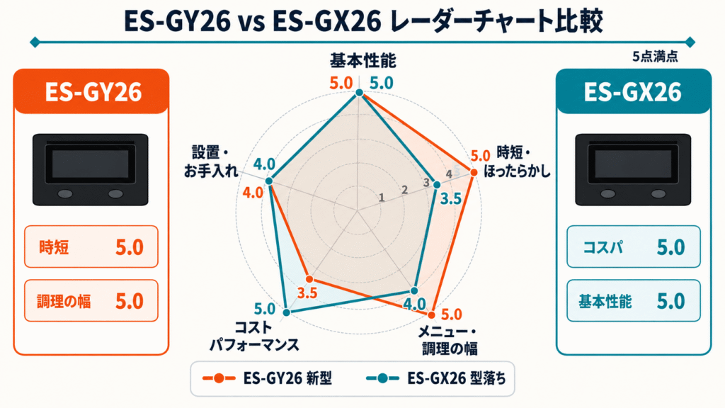ES-GY26とES-GX26 レーダーチャート比較表
