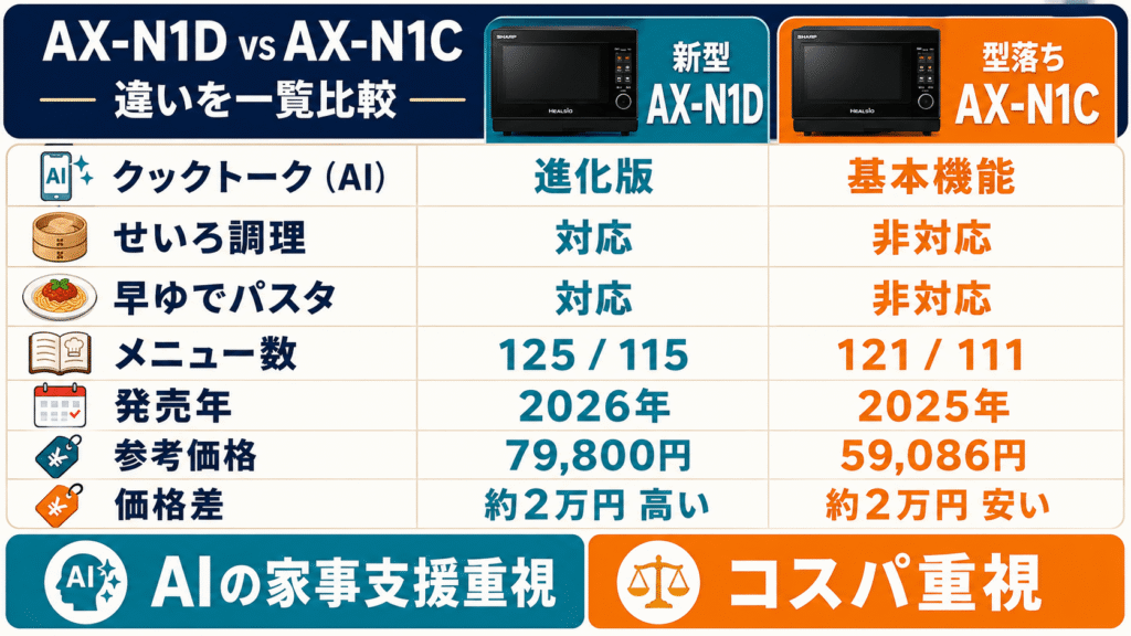 AX-N1DとAX-N1Cの違いを一覧表で比較