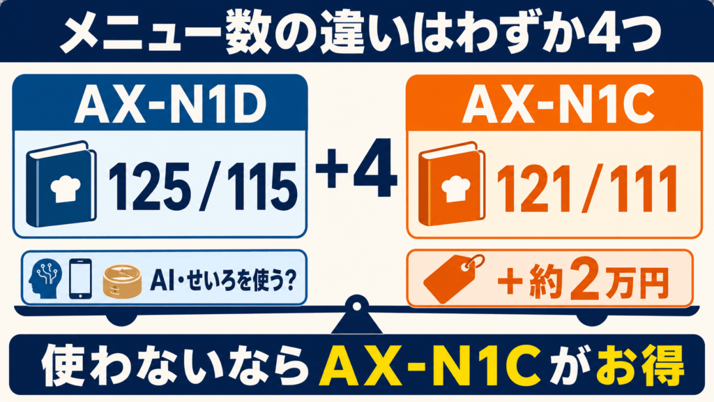 AX-N1DとAX-N1Cの違いを比較！　　掲載・自動メニュー数がわずかに違う（AX-N1Dが4つ多い）