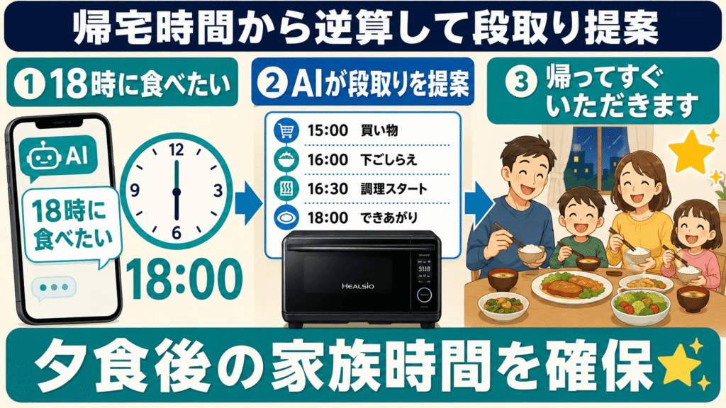 最新AIでラクしたい！AX-N1Dがおすすめな人　帰宅時間から逆算して、無駄なく調理の段取りを進めたい人