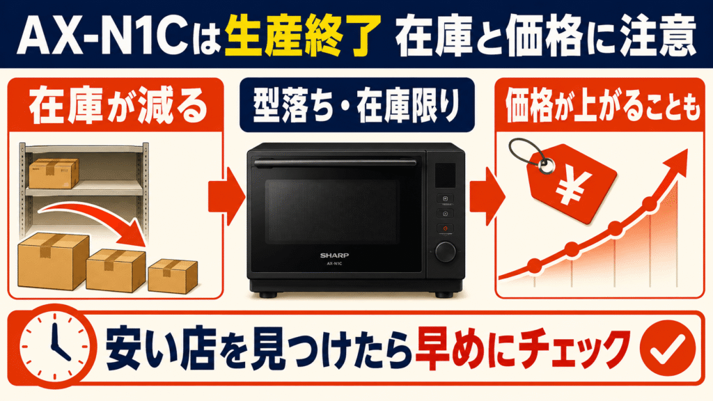 買ってから後悔しない！購入前に確認したい注意点　型落ちAX-N1Cは生産終了のため、在庫と価格の変動に注意