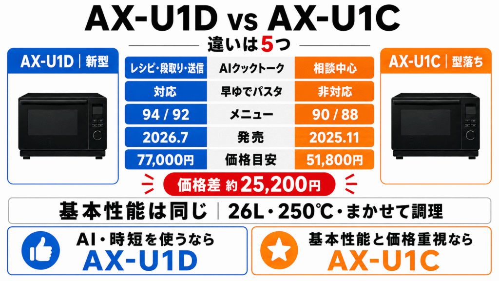 AX-U1DとAX-U1Cの違いは5つ！スペックと価格を徹底比較
