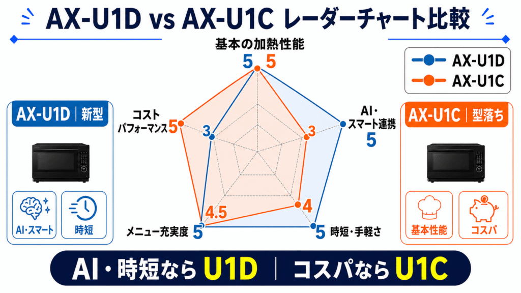AX-U1DとAX-U1Cレーチャーチャート比較