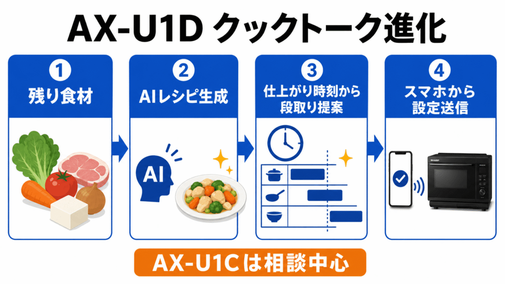 AX-U1DとAX-U1Cの違い　AX-U1Dはクックトークでレシピ生成と段取り提案ができる