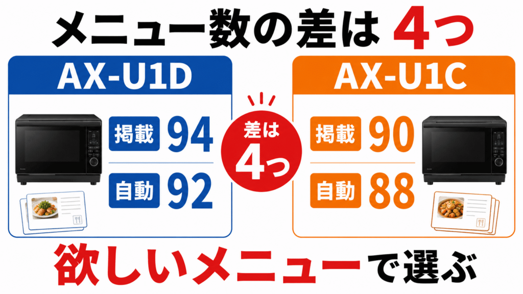 AX-U1DとAX-U1Cの違い　AX-U1Dは掲載・自動メニューが4つ多い