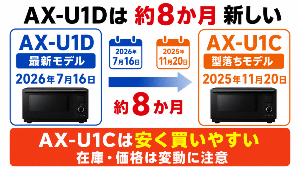 AX-U1DとAX-U1Cの違い　発売時期はAX-U1Dが約8か月新しい