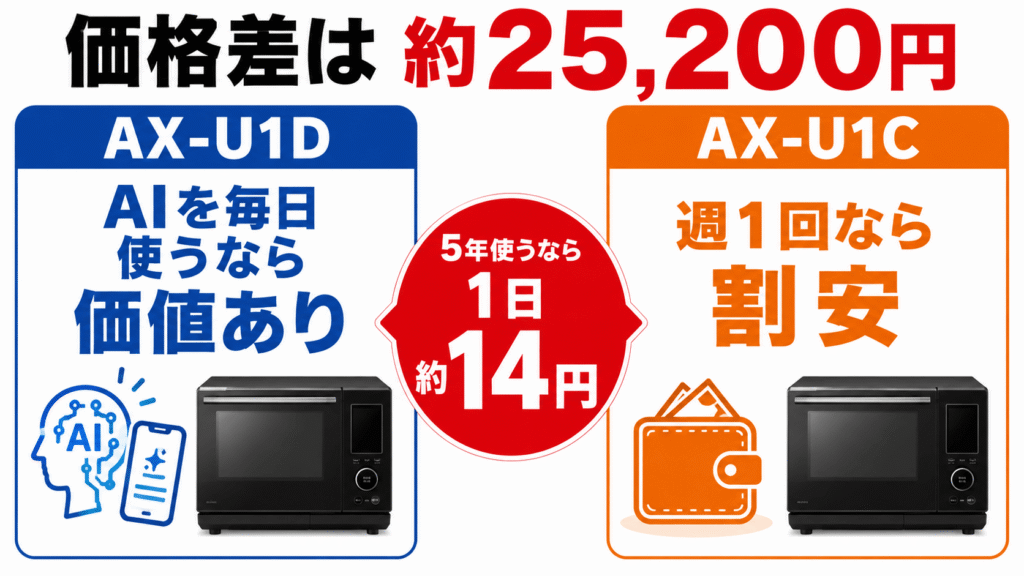 AX-U1DとAX-U1Cの違い　現在の価格差は約25,200円