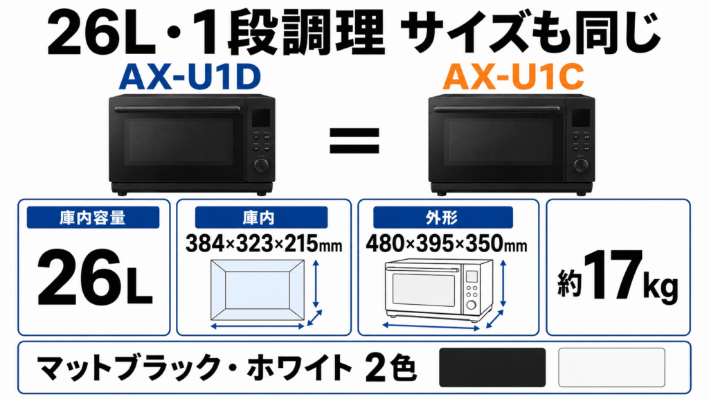 AX-U1DとAX-U1Cで変わらない共通機能　26L・1段調理で庫内サイズも同じ