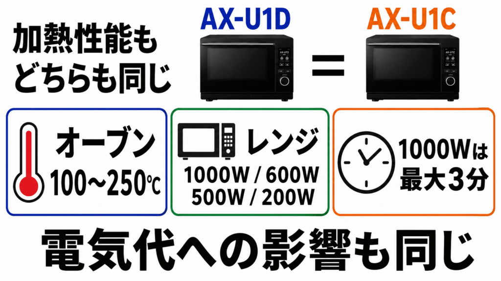 AX-U1DとAX-U1Cで変わらない共通機能　オーブン温度とレンジ出力も同じ