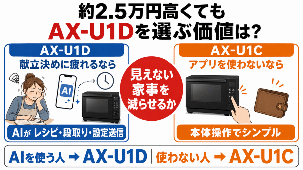AX-U1DとAX-U1C　価格差約2.5万円高くてもAX-U1Dを選ぶ価値はある？
