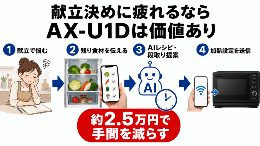 AX-U1DとAX-U1C　価格差約2.5万円高くてもAX-U1Dを選ぶ価値はある？　料理そのものより献立決めに疲れているなら価値がある