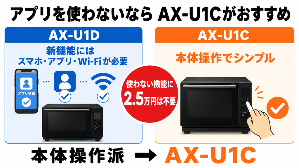 AX-U1DとAX-U1C　価格差約2.5万円高くてもAX-U1Dを選ぶ価値はある？　アプリを使わないなら価格差を回収しにくい