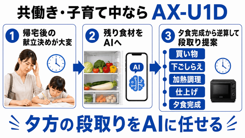 AX-U1DとAX-U1C　最新AIで違いを実感！AX-U1Dがおすすめな人　共働き・子育て中で夕食の段取りを減らしたい人