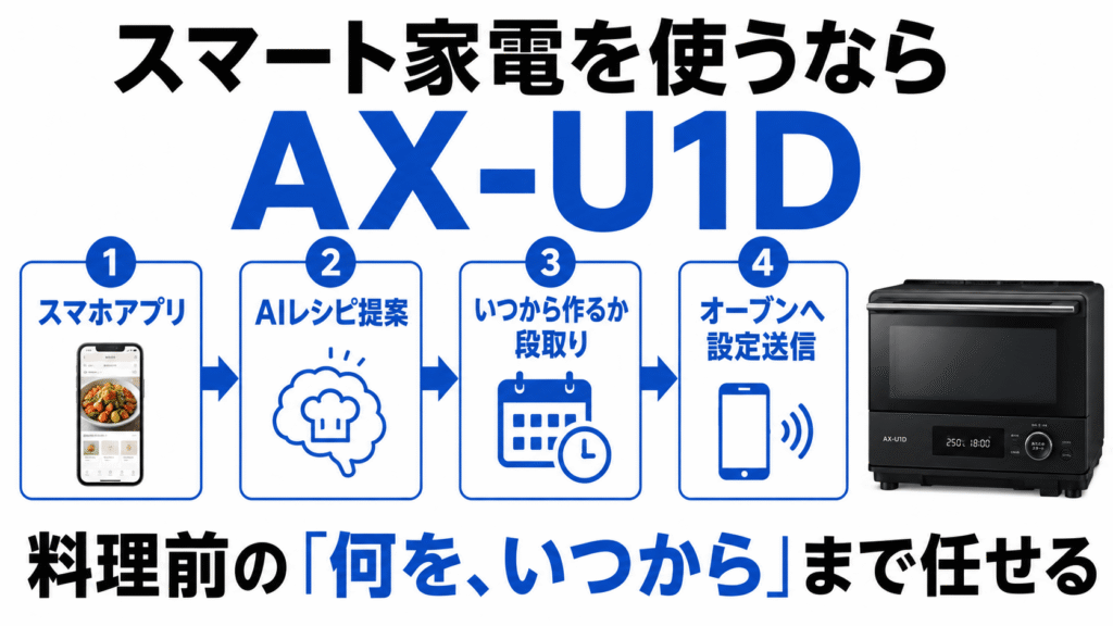 AX-U1DとAX-U1C　最新AIで違いを実感！AX-U1Dがおすすめな人　スマート家電を積極的に使いたい人