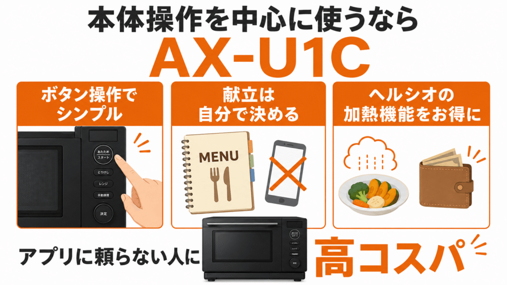 AX-U1DとAX-U1C　コスパ重視なら！型落ちでも十分なAX-U1Cがおすすめな人　本体操作を中心に使いたい人
