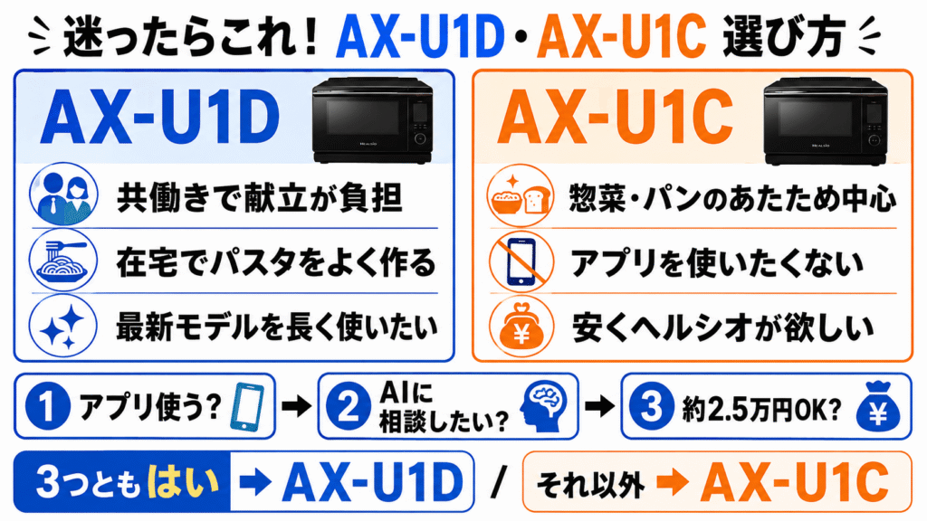 迷ったらこれ！AX-U1DとAX-U1Cのライフスタイル別比較