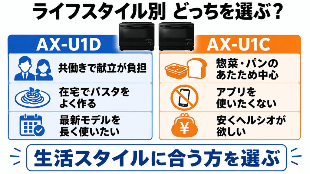 AX-U1DとAX-U1C　ライフスタイル別に選ぶならどっち？