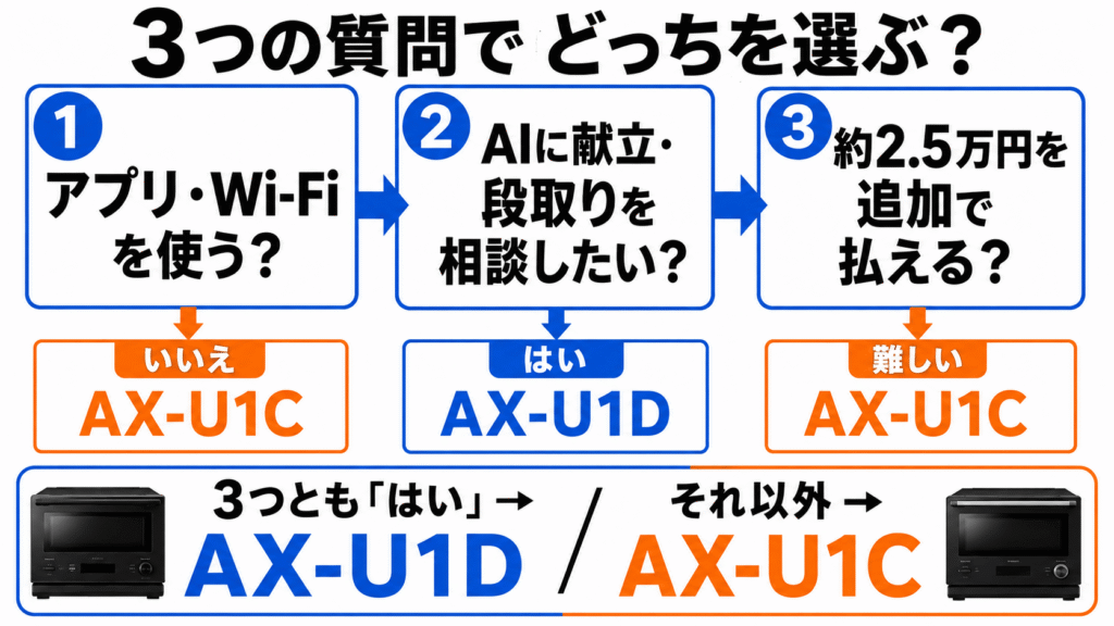 3つの質問でAX-U1DとAX-U1Cを選ぶ