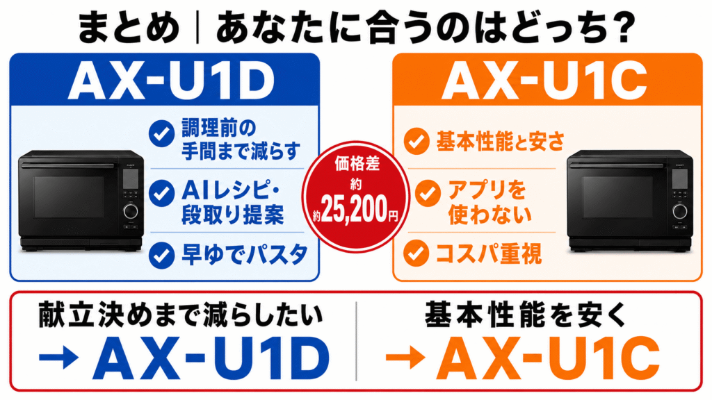 まとめ｜調理前の手間まで減らすならAX-U1D、基本性能と安さならAX-U1C
