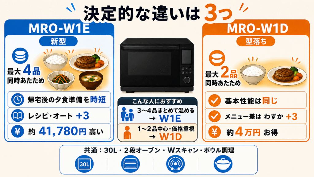 MRO-W1EとMRO-W1Dの違いを比較