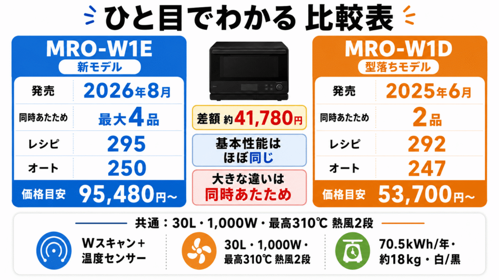 ひと目でわかる!MRO-W1EとMRO-W1Dの違いと基本性能の比較表