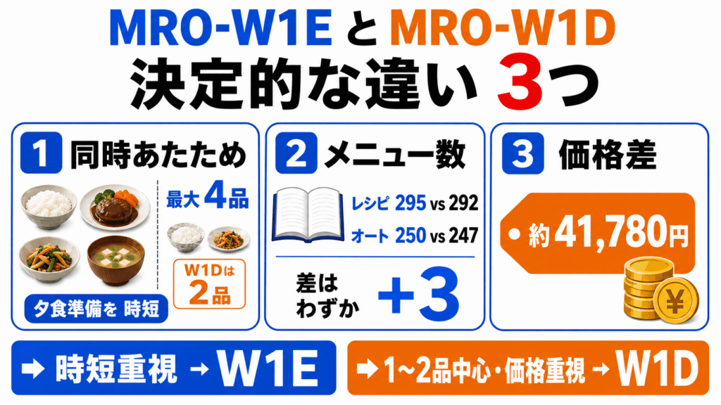 MRO-W1EとMRO-W1Dの決定的な違い3つを比較