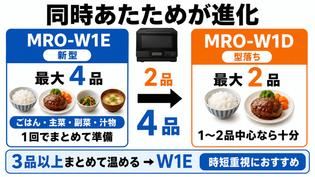 MRO-W1EとMRO-W1Dの決定的な違い 同時あたためが2品から最大4品に増え、食事の準備が劇的に時短になる