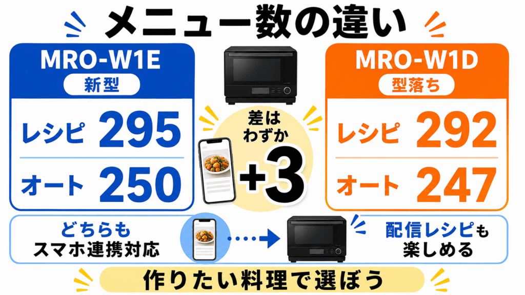 MRO-W1EとMRO-W1Dの決定的な違い レシピとオートメニューが3つ増え、日々の献立の幅が少し広がる