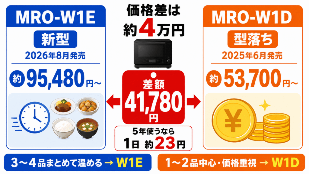 MRO-W1EとMRO-W1Dの決定的な違い 発売時期の違いにより約4万円の価格差がある