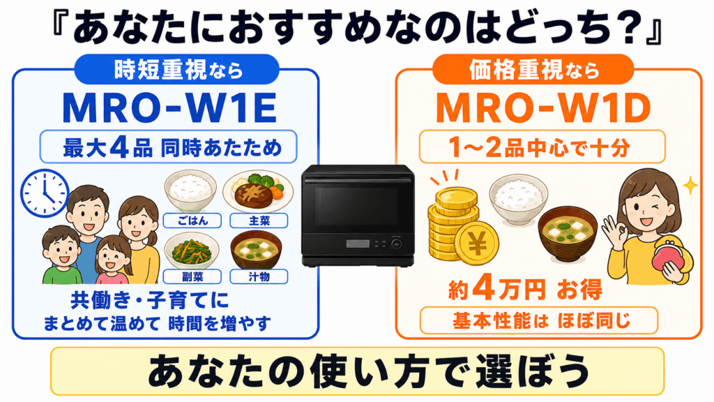 あなたにおすすめなのはMRO-W1EとMRO-W1Dのどっち?タイプ別に解説