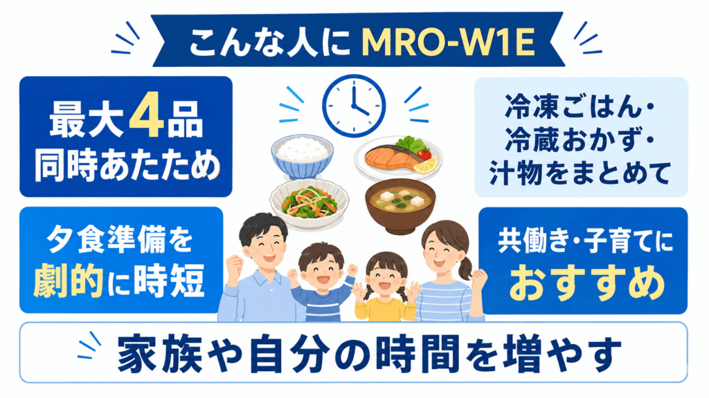 MRO-W1EとMRO-W1D 3〜4品の同時あたためを活用し、毎日の食事準備を劇的に時短したいなら「MRO-W1E」