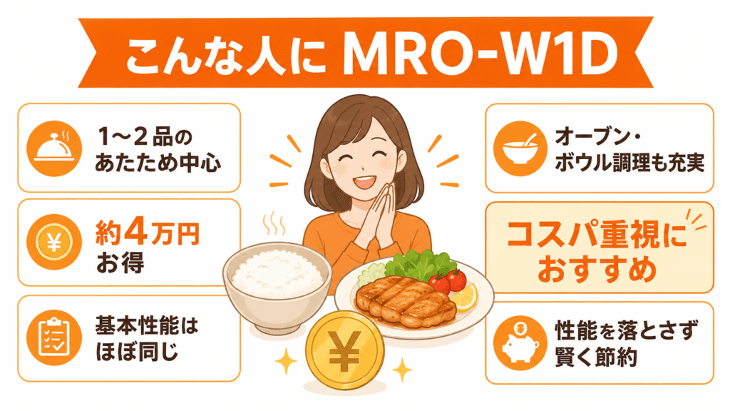 MRO-W1EとMRO-W1D 1〜2品のあたためが中心で、充実した基本性能と約4万円の安さを両立したいなら「MRO-W1D」