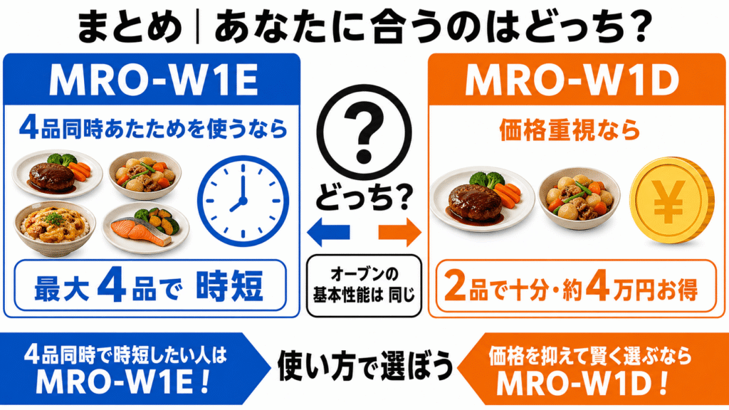 まとめ|4品同時あたためを使うならMRO-W1E、価格重視ならMRO-W1D