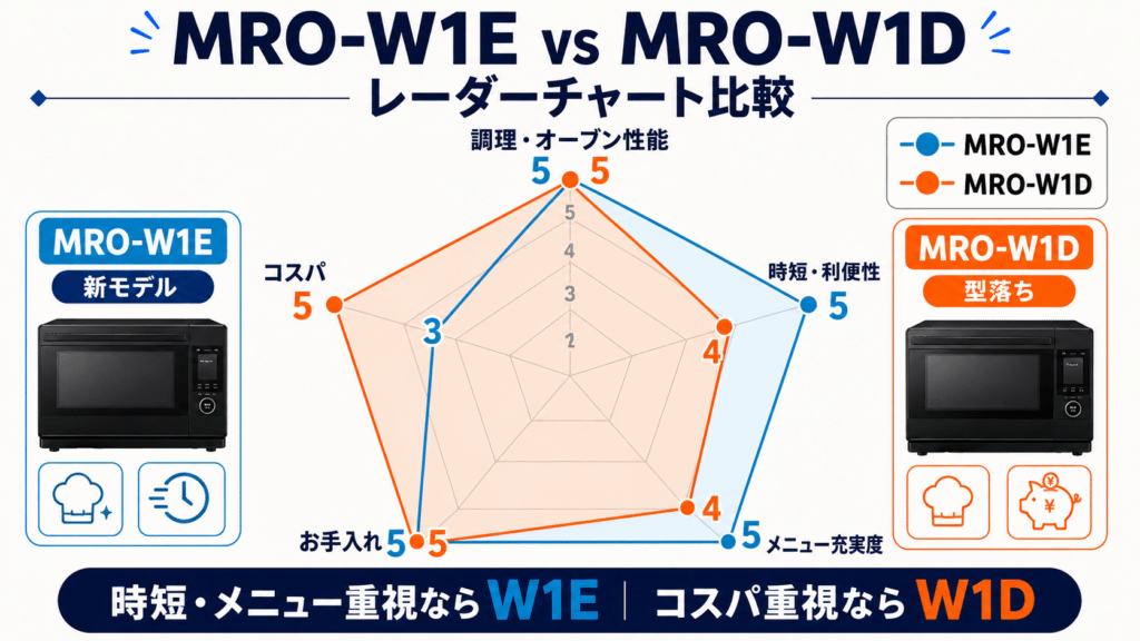 MRO-W1EとMRO-W1D レーダーチャート比較