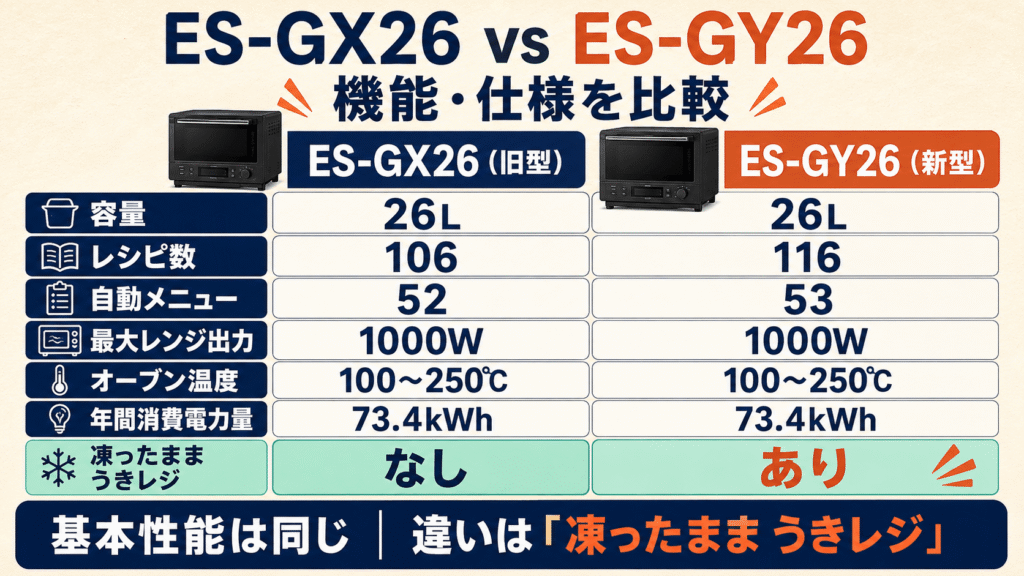 新型ES-GY26と型落ちES-GX26の違い 機能と仕様の比較表